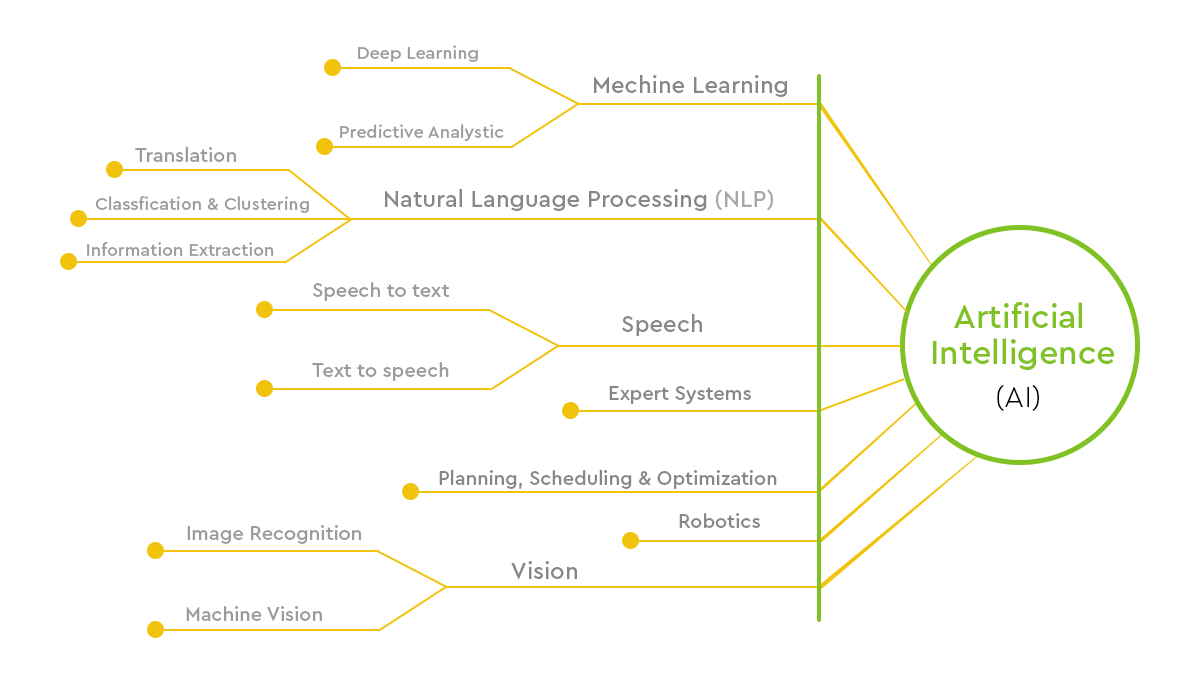 artificial intelligence works